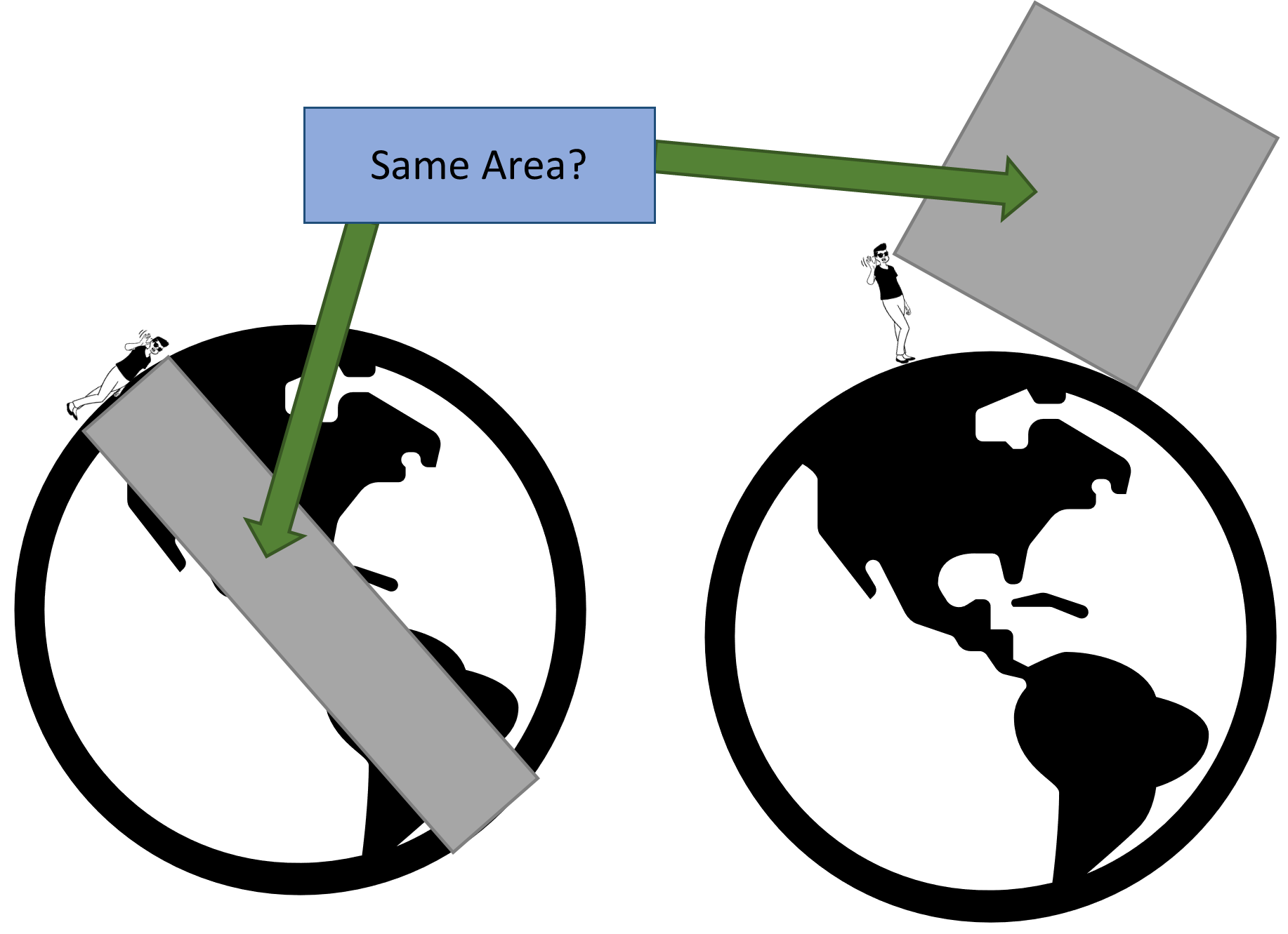A blue rectangle with "Same Area?" inside with two green arrows pointing to two separate picture of planet earth. One with a grey rectangle going across the middle with a second with a square on with a corner touch the radius of the circle (earth).
